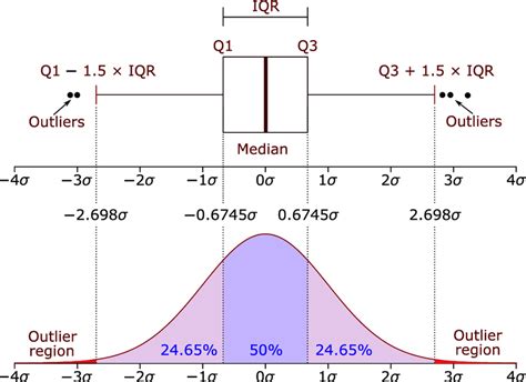 bell shaped distribution box plot|4.6 box plot diagram.